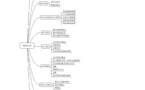 专业科目-经济学类-会计_军队文职(1)_04.军队文职思维导图（公共+专业）