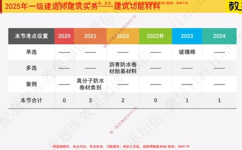 16-建筑功能材料_2026年一级建造师_2026年一建建筑_2025年一建建筑SVIP_02-基础精讲✿高端面授✿深度强化_08-建筑《超级精讲班》栗子XJ_25精讲讲义