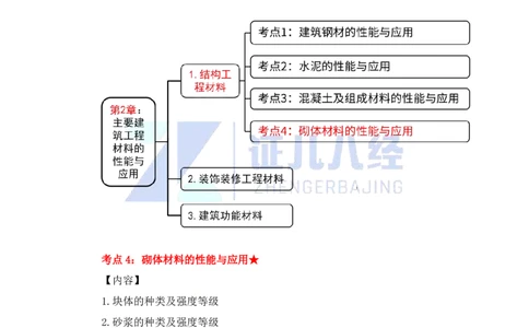 15-主要建筑工程材料（砌体）_2026年一级建造师_2026年一建建筑_2025年一建建筑SVIP_02-基础精讲✿高端面授✿深度强化_29-建筑《基础精学课》王玮ZBJ推荐_讲义
