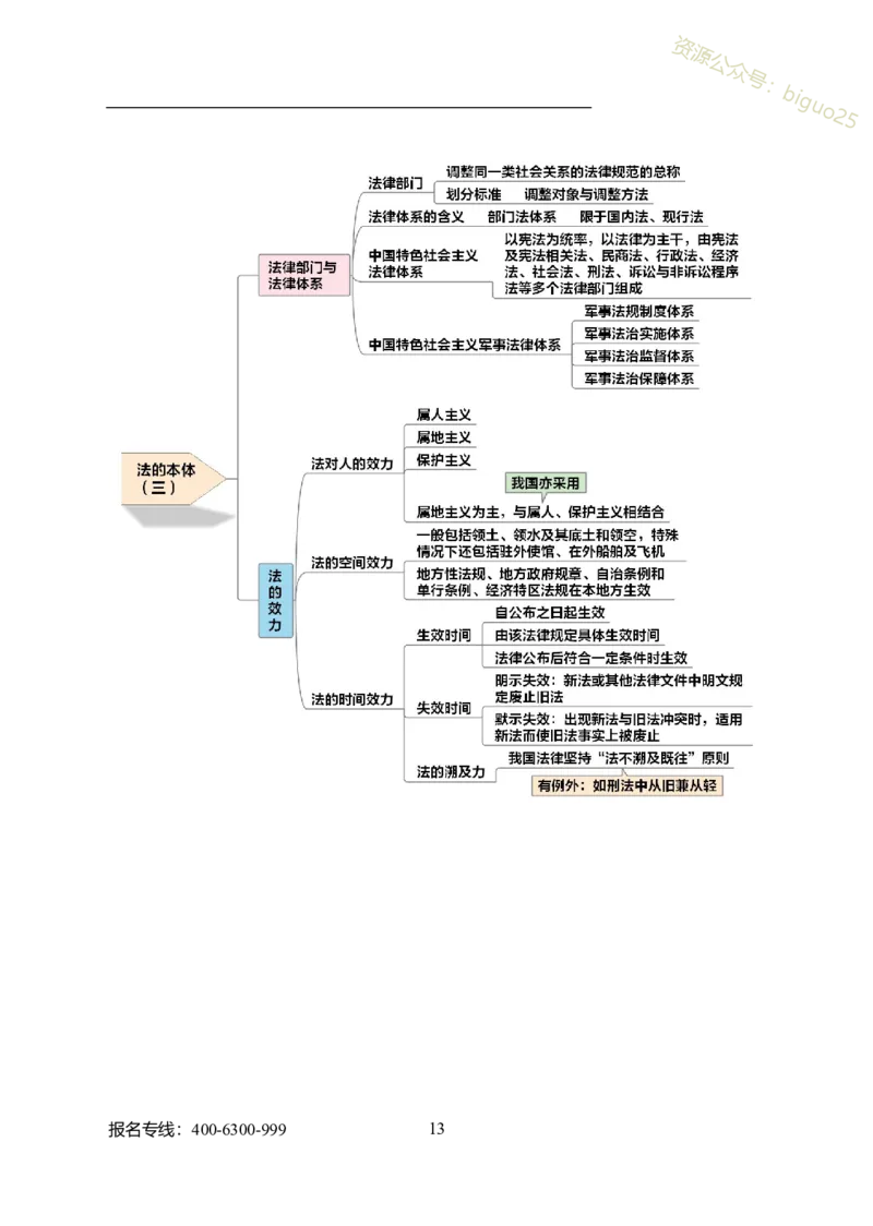 专业科目-法学类-法学_军队文职(1)_04.军队文职思维导图（公共+专业）