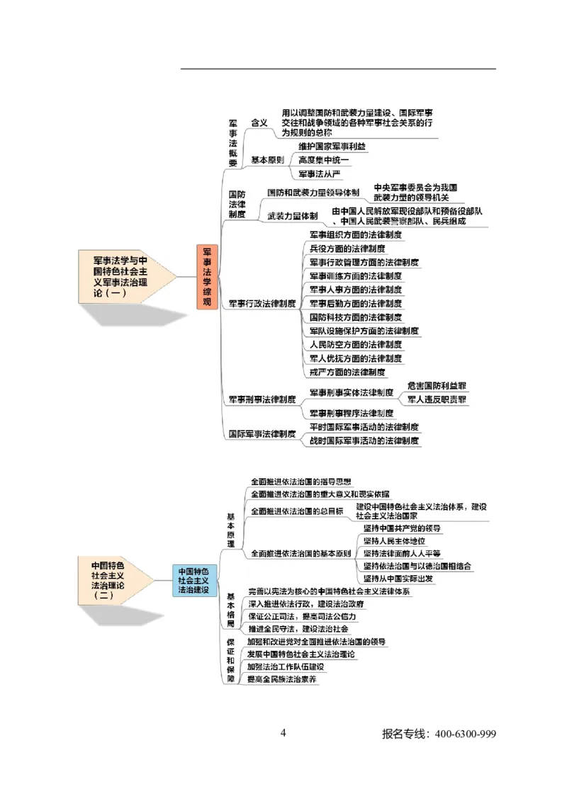 专业科目-法学类-法学_军队文职(1)_04.军队文职思维导图（公共+专业）