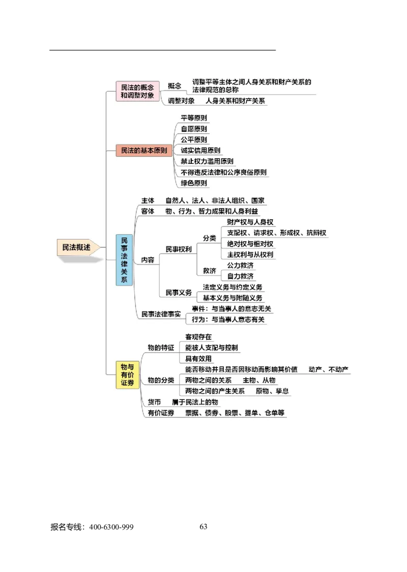 专业科目-法学类-法学_军队文职(1)_04.军队文职思维导图（公共+专业）