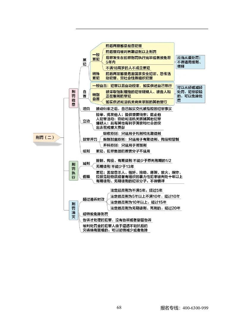 专业科目-法学类-法学_军队文职(1)_04.军队文职思维导图（公共+专业）