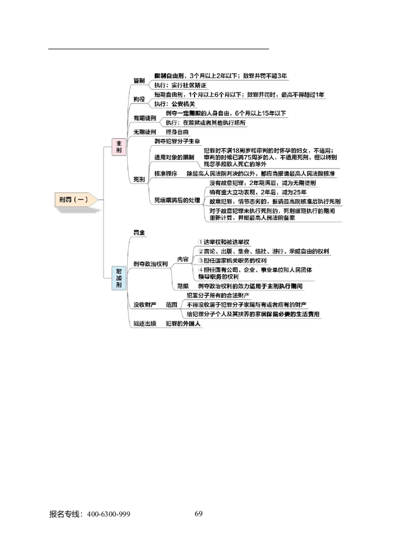 专业科目-法学类-法学_军队文职(1)_04.军队文职思维导图（公共+专业）