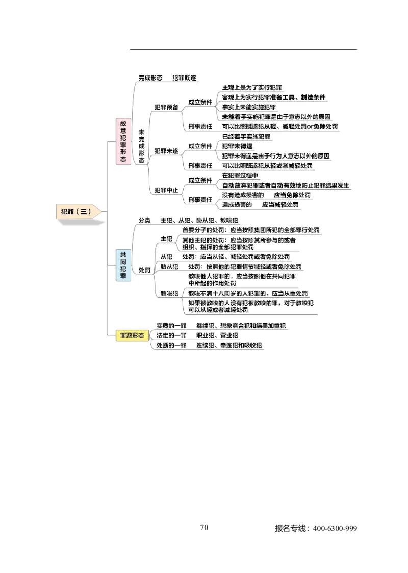 专业科目-法学类-法学_军队文职(1)_04.军队文职思维导图（公共+专业）
