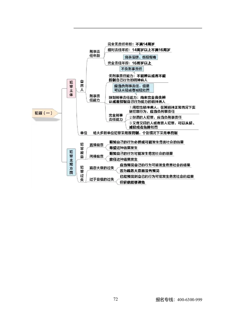 专业科目-法学类-法学_军队文职(1)_04.军队文职思维导图（公共+专业）