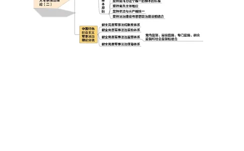 专业科目-法学类-法学_军队文职(1)_04.军队文职思维导图（公共+专业）