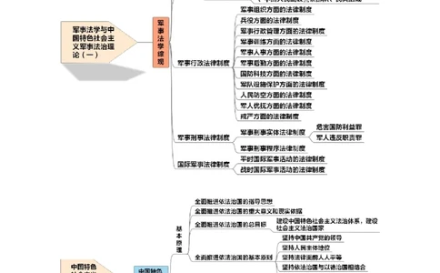 专业科目-法学类-法学_军队文职(1)_04.军队文职思维导图（公共+专业）