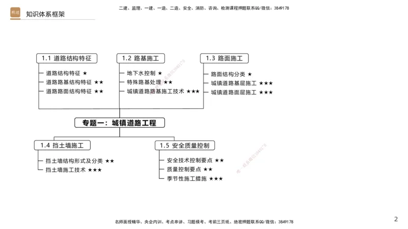 02.2025王欢-案例速通-市政实务2_2026年一级建造师_2026年一建市政_2025年一建市政SVIP_04-冲刺串讲✿考点强化✿小灶集训_07-市政《案例速通直播》王欢HX_讲义