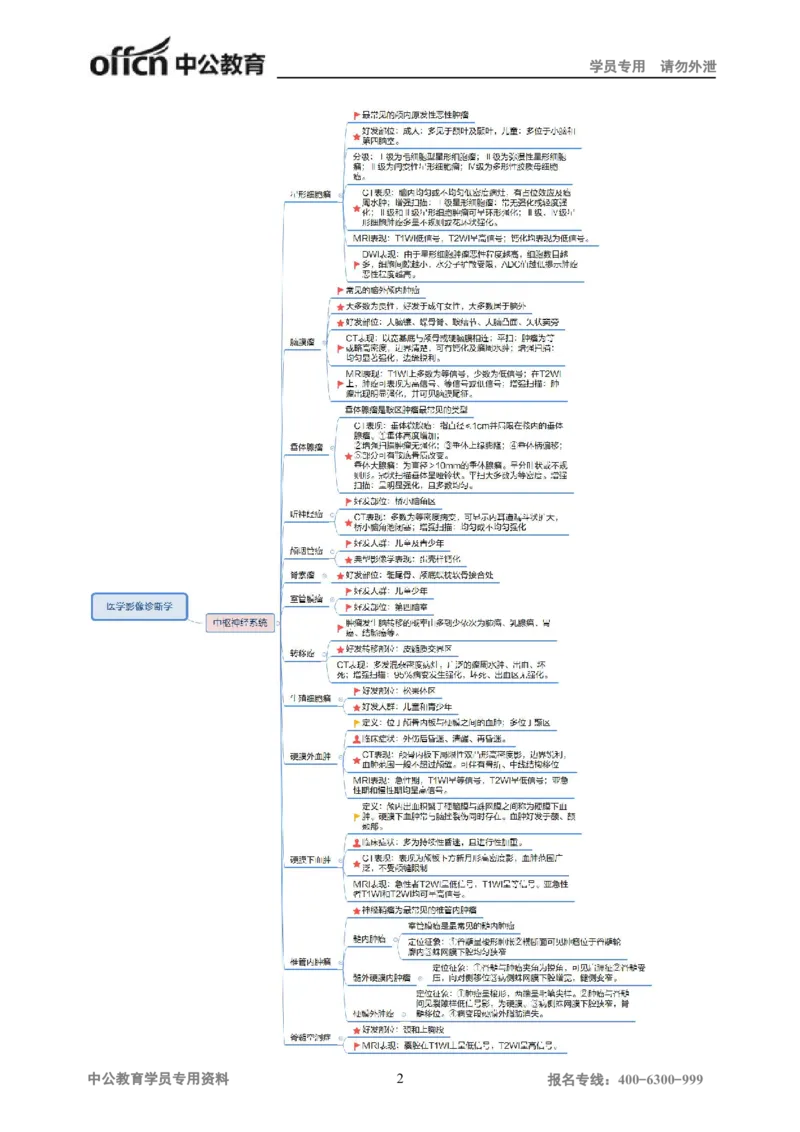 专业科目-医学类-影像_军队文职(1)_04.军队文职思维导图（公共+专业）