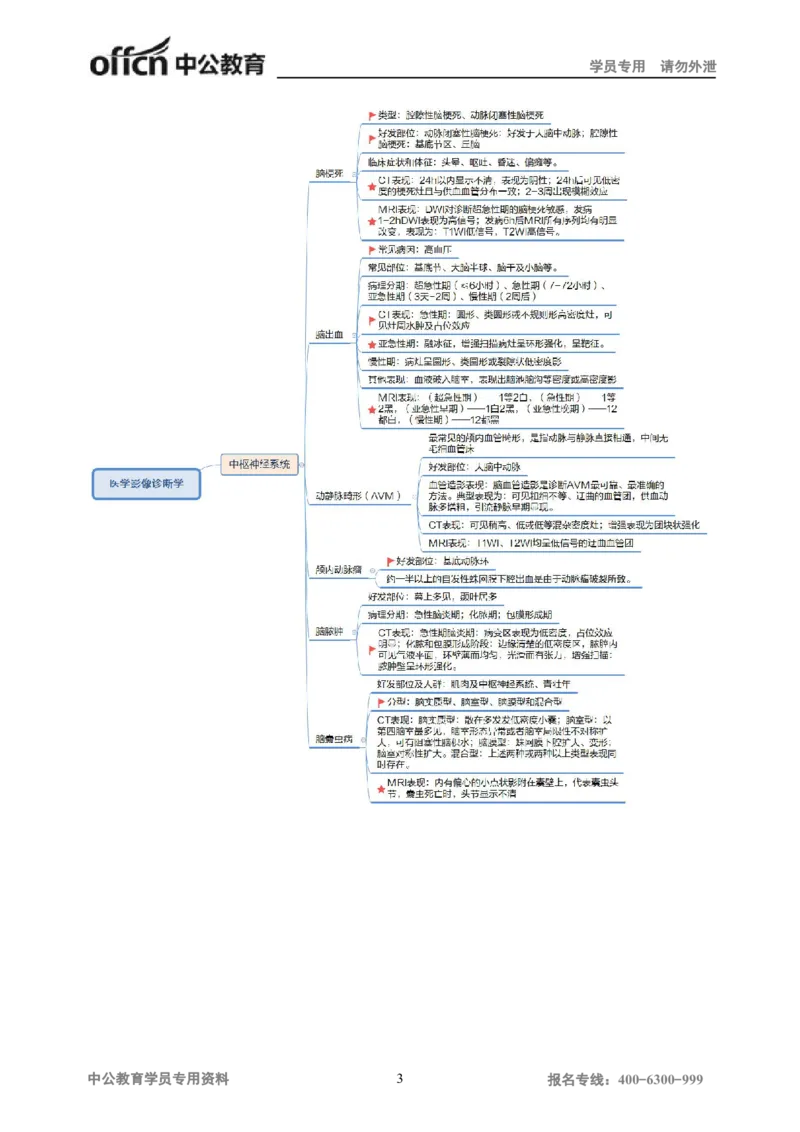 专业科目-医学类-影像_军队文职(1)_04.军队文职思维导图（公共+专业）