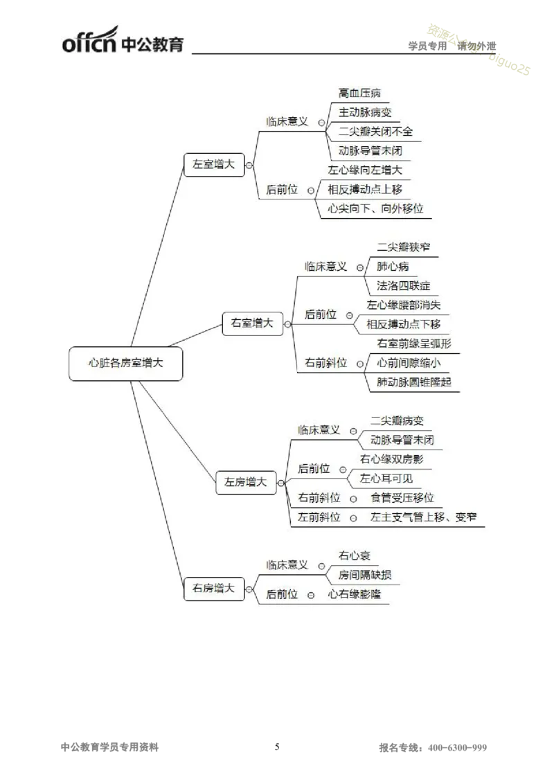 专业科目-医学类-影像_军队文职(1)_04.军队文职思维导图（公共+专业）