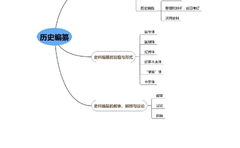 专业科目-历史学类-历史学_军队文职(1)_04.军队文职思维导图（公共+专业）