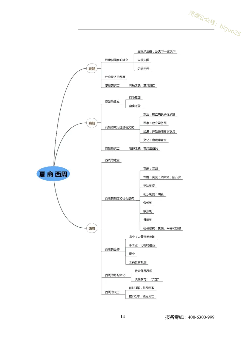 专业科目-历史学类-历史学_军队文职(1)_04.军队文职思维导图（公共+专业）
