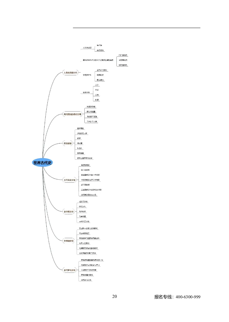 专业科目-历史学类-历史学_军队文职(1)_04.军队文职思维导图（公共+专业）