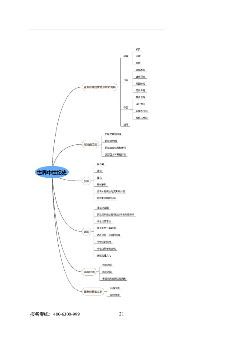 专业科目-历史学类-历史学_军队文职(1)_04.军队文职思维导图（公共+专业）