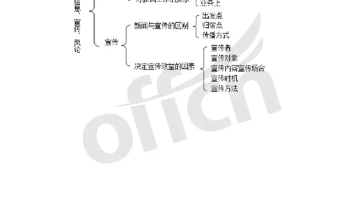专业科目-文学类-新闻理论思维导图_军队文职(1)_04.军队文职思维导图（公共+专业）