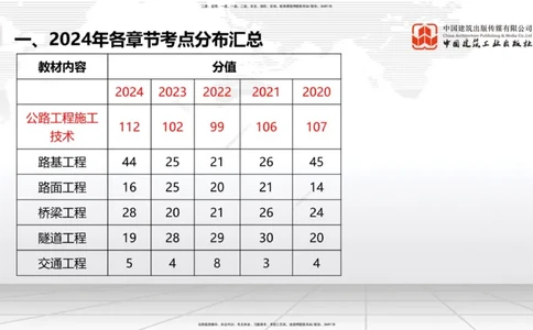 9.25一建《公路》2024一建复盘，2025一建规划_2026年一级建造师_2026年一建公路_2025年一建公路SVIP_02-基础精讲✿高端面授✿深度强化_03-公路《24复盘，25规划》朱娟婷JGS_讲义