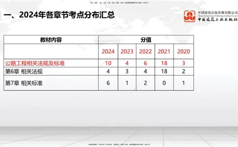 9.25一建《公路》2024一建复盘，2025一建规划_2026年一级建造师_2026年一建公路_2025年一建公路SVIP_02-基础精讲✿高端面授✿深度强化_03-公路《24复盘，25规划》朱娟婷JGS_讲义
