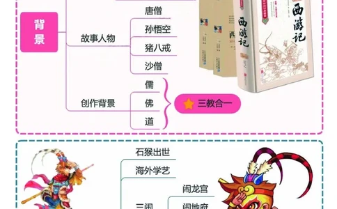四大名著之《西游记》思维导图+考点汇总+习题(1)(1)_小学全网线上同款资料_41号文件夹4-6年级
