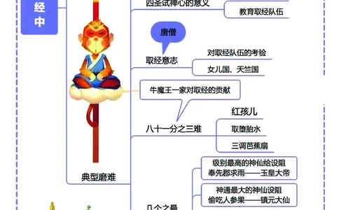 四大名著之《西游记》思维导图+考点汇总+习题(1)(1)_小学全网线上同款资料_41号文件夹4-6年级