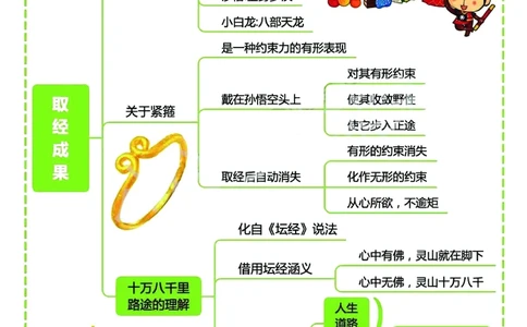 四大名著之《西游记》思维导图+考点汇总+习题(1)(1)_小学全网线上同款资料_41号文件夹4-6年级