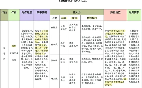 四大名著之《西游记》思维导图+考点汇总+习题(1)(1)_小学全网线上同款资料_41号文件夹4-6年级