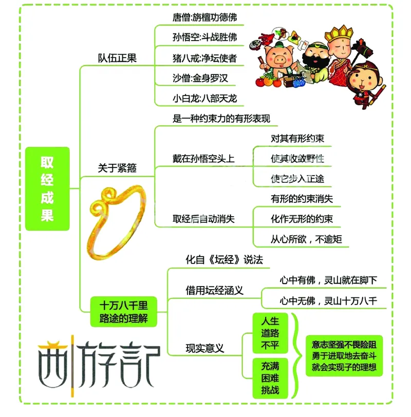 四大名著之《西游记》思维导图+考点汇总+习题(1)(1)_小学全网线上同款资料_41号文件夹4-6年级