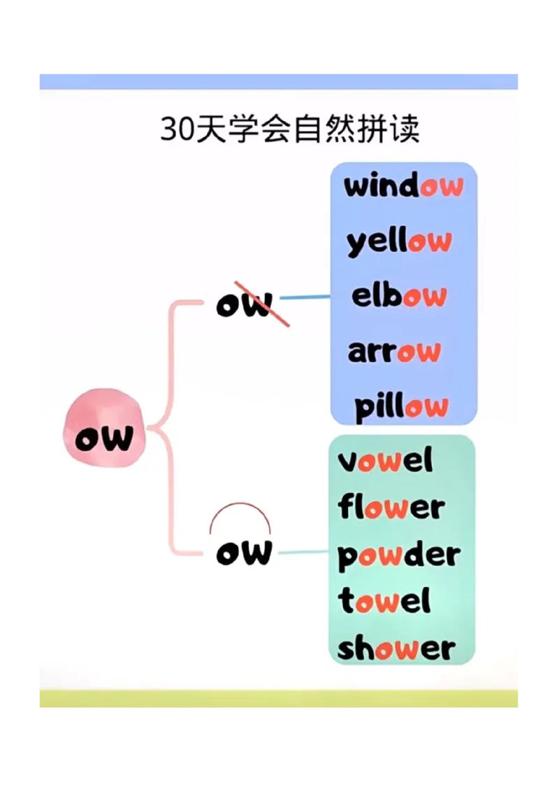 30天学会自然拼读_一年级上下册资料_小学一年级学习资料-25年更新版_1-00、幼小衔接_幼小衔接自然拼读