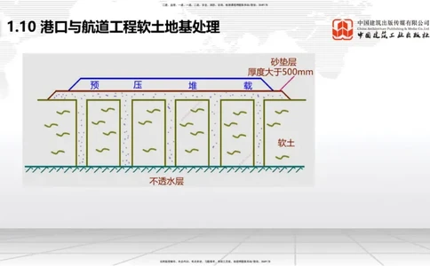 A08节：1.10软土地基处理（12.05）_2026年一级建造师_2026年一建港航_2025年一建港航SVIP_02-基础精讲✿高端面授✿深度强化_03-港航《两轮基础直播》陈冬铭JGS_讲义