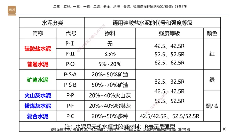 02.2025邱树建-选择速成-建筑实务2（带练）_2026年一级建造师_2026年一建建筑_2025年一建建筑SVIP_03-习题精析✿实战特训✿模考通关_05-建筑《选择速成带练》邱树建HX_讲义
