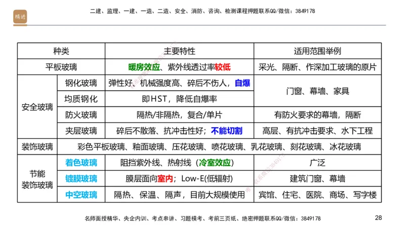 02.2025邱树建-选择速成-建筑实务2（带练）_2026年一级建造师_2026年一建建筑_2025年一建建筑SVIP_03-习题精析✿实战特训✿模考通关_05-建筑《选择速成带练》邱树建HX_讲义