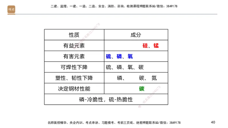 02.2025邱树建-选择速成-建筑实务2（带练）_2026年一级建造师_2026年一建建筑_2025年一建建筑SVIP_03-习题精析✿实战特训✿模考通关_05-建筑《选择速成带练》邱树建HX_讲义