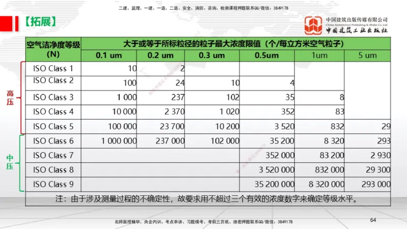 A10节：3.3通风与空调工程施工技术2、3.4智能化系统工程施工技术（12.12）_2026年一级建造师_2026年一建机电_2025年一建机电SVIP_02-基础精讲✿高端面授✿深度强化_讲义