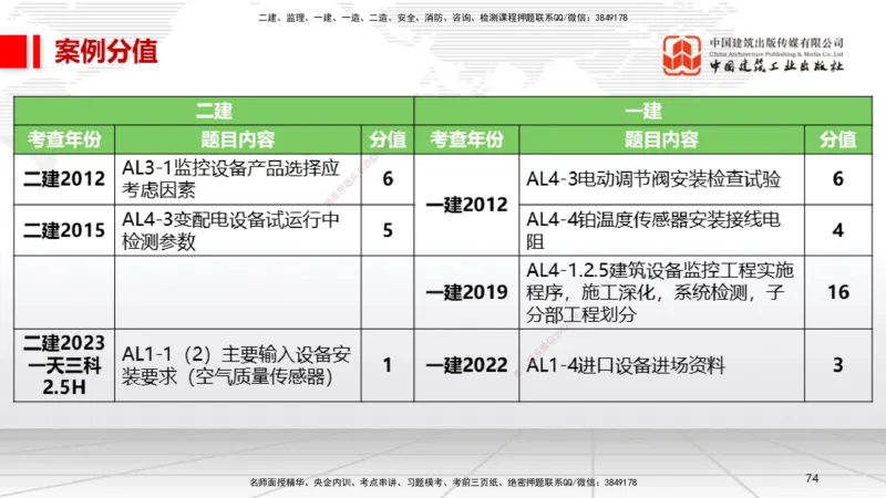 A10节：3.3通风与空调工程施工技术2、3.4智能化系统工程施工技术（12.12）_2026年一级建造师_2026年一建机电_2025年一建机电SVIP_02-基础精讲✿高端面授✿深度强化_讲义