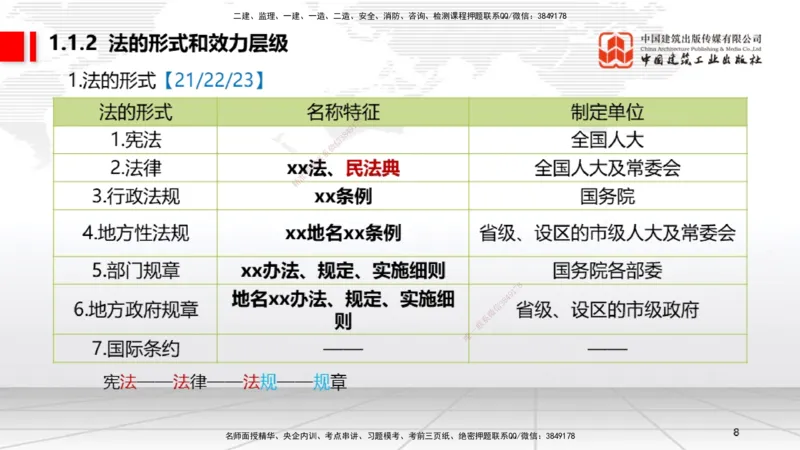 A01节：1.1.1法律部门和法律体系～1.2.1物权的设立、变更、转让、消灭和保护（11.11）_2026年一建法规_2025年一建法规SVIP_02-基础精讲✿高端面授✿深度强化_讲义