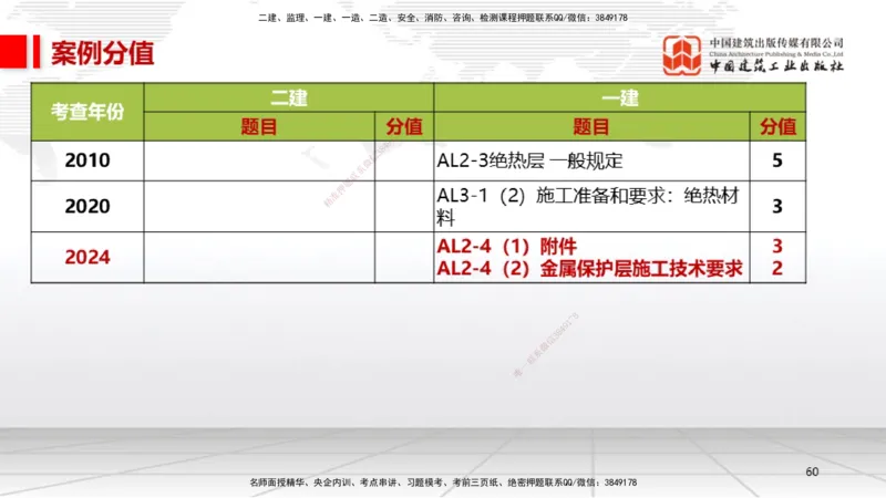 A20节：4.5防腐蚀工程施工技术-4.6绝热工程施工技术（01.15）_2026年一级建造师_2026年一建机电_2025年一建机电SVIP_02-基础精讲✿高端面授✿深度强化_讲义