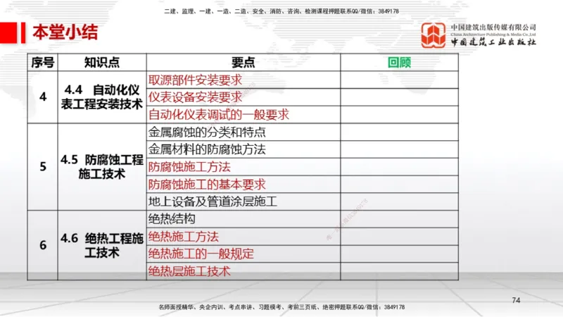 A20节：4.5防腐蚀工程施工技术-4.6绝热工程施工技术（01.15）_2026年一级建造师_2026年一建机电_2025年一建机电SVIP_02-基础精讲✿高端面授✿深度强化_讲义