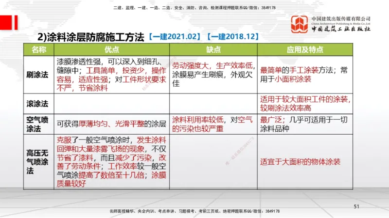 A20节：4.5防腐蚀工程施工技术-4.6绝热工程施工技术（01.15）_2026年一级建造师_2026年一建机电_2025年一建机电SVIP_02-基础精讲✿高端面授✿深度强化_讲义