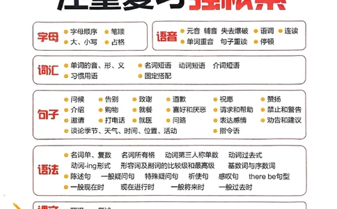 25春53归类复习人教英语3下_三年级上下册资料_53黄冈多个品牌系列资料_英语