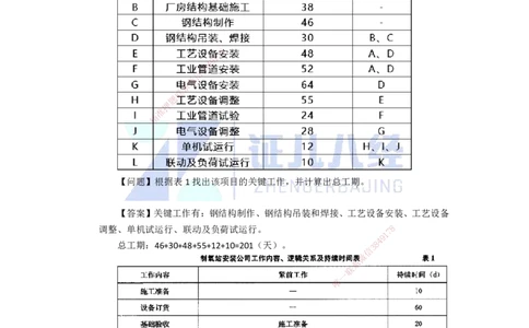 85.一建机电基础精学-86施工进度管理-2_2026年一级建造师_2026年一建机电_2025年一建机电SVIP_02-基础精讲✿高端面授✿深度强化_31-机电《基础精学课》朱旭阳ZBJ_讲义