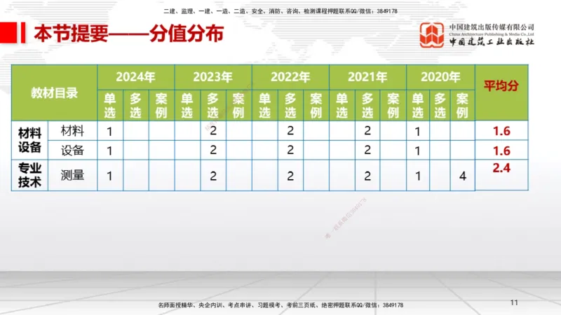 A01节：1.1机电工程常用材料（11.14）_2026年一级建造师_2026年一建机电_2025年一建机电SVIP_02-基础精讲✿高端面授✿深度强化_05-机电《两轮基础直播》闫娜JGS_讲义