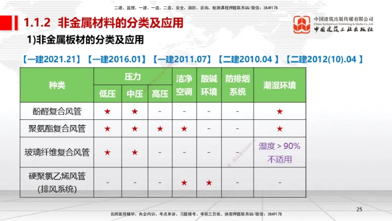 A01节：1.1机电工程常用材料（11.14）_2026年一级建造师_2026年一建机电_2025年一建机电SVIP_02-基础精讲✿高端面授✿深度强化_05-机电《两轮基础直播》闫娜JGS_讲义