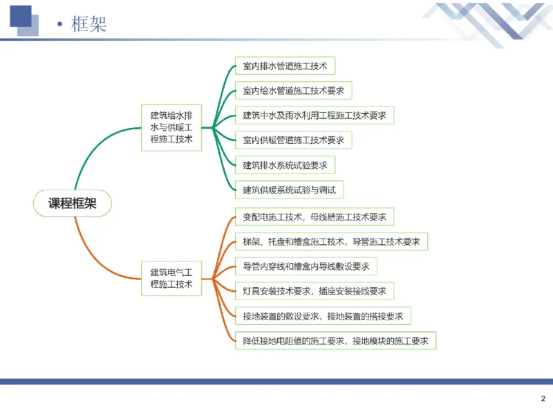 02.2025石莉-核心考点速记-机电实务2_2026年一级建造师_2026年一建机电_2025年一建机电SVIP_02-基础精讲✿高端面授✿深度强化_38-机电《核心考点速记》石莉HX_讲义