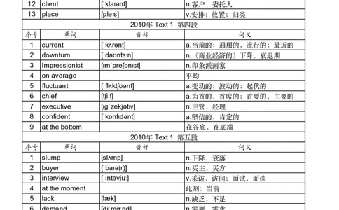 2010年真题阅读单词_考研英语真题_考研英语（二）历年真题_单词资料_英语二真题词汇