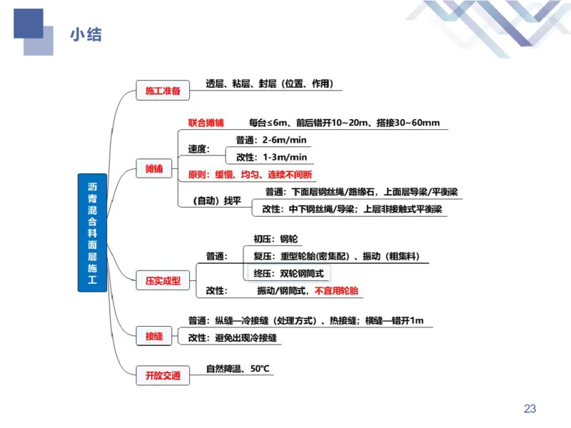 02.2025谢明凤-核心考点速记-市政实务2_2026年一级建造师_2026年一建市政_2025年一建市政SVIP_02-基础精讲✿高端面授✿深度强化_38-市政《核心考点速记》谢明凤HX_讲义