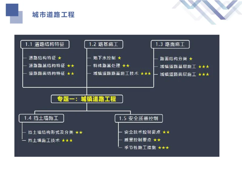 02.2025谢明凤-核心考点速记-市政实务2_2026年一级建造师_2026年一建市政_2025年一建市政SVIP_02-基础精讲✿高端面授✿深度强化_38-市政《核心考点速记》谢明凤HX_讲义