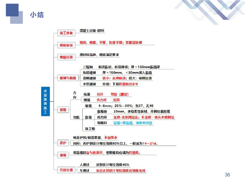 02.2025谢明凤-核心考点速记-市政实务2_2026年一级建造师_2026年一建市政_2025年一建市政SVIP_02-基础精讲✿高端面授✿深度强化_38-市政《核心考点速记》谢明凤HX_讲义
