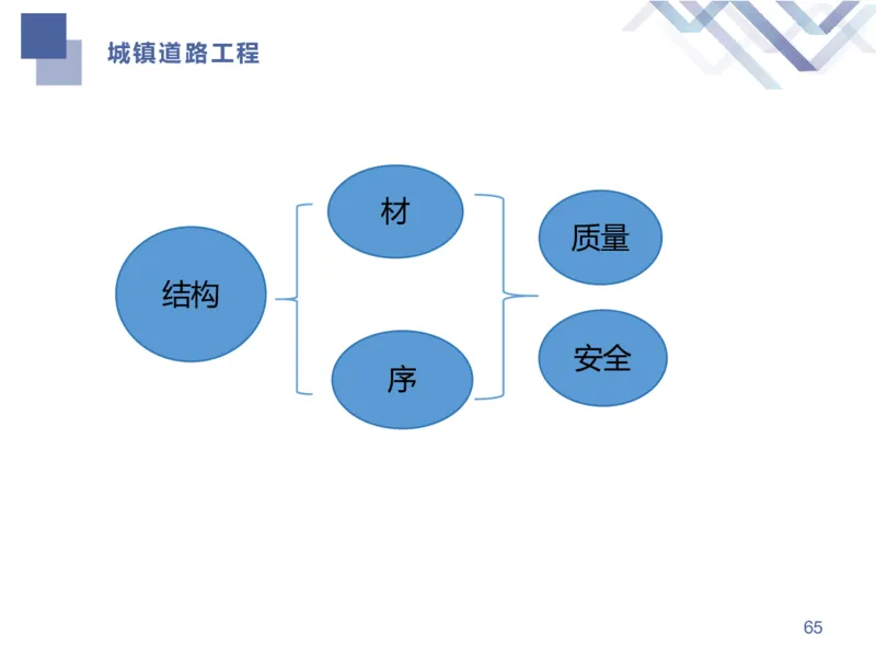 02.2025谢明凤-核心考点速记-市政实务2_2026年一级建造师_2026年一建市政_2025年一建市政SVIP_02-基础精讲✿高端面授✿深度强化_38-市政《核心考点速记》谢明凤HX_讲义