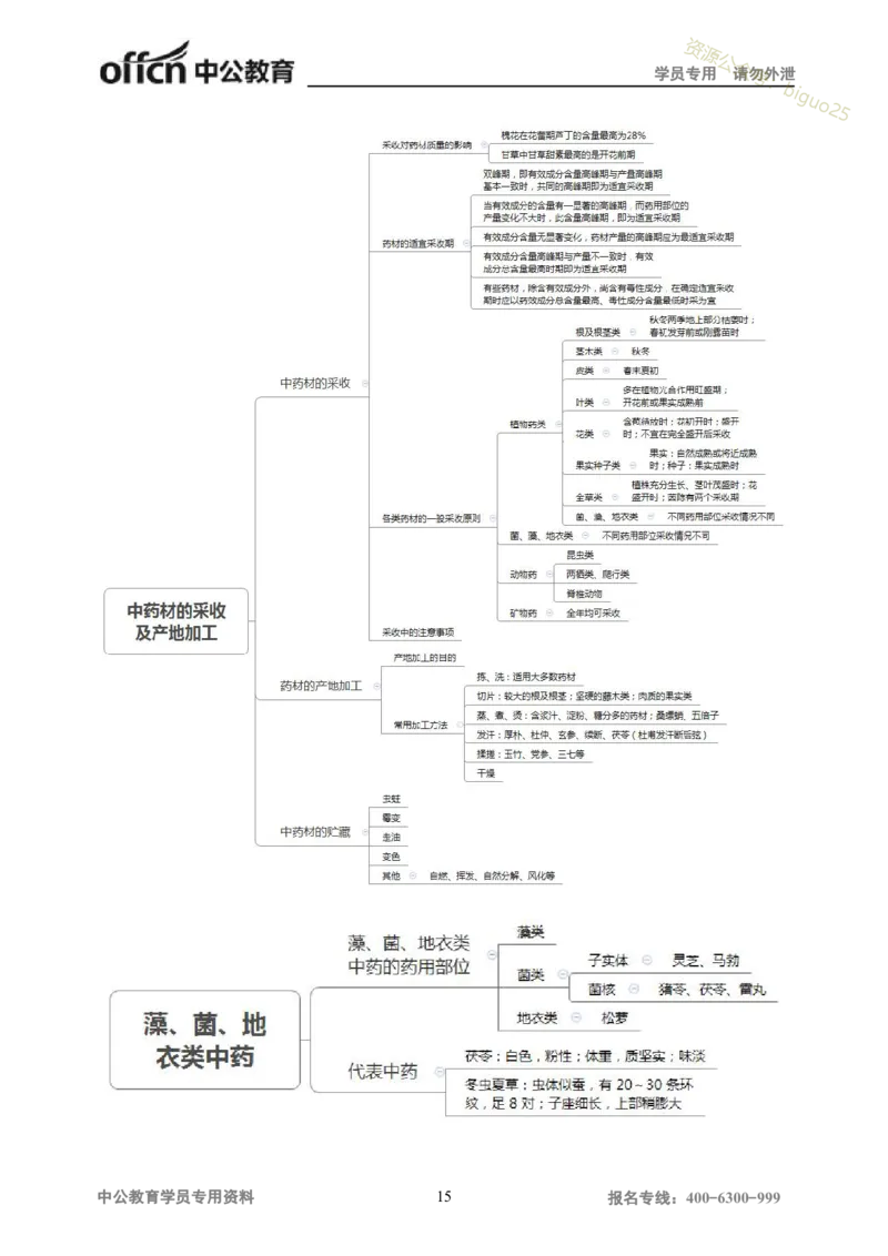专业科目-医学类-中药_军队文职(1)_04.军队文职思维导图（公共+专业）
